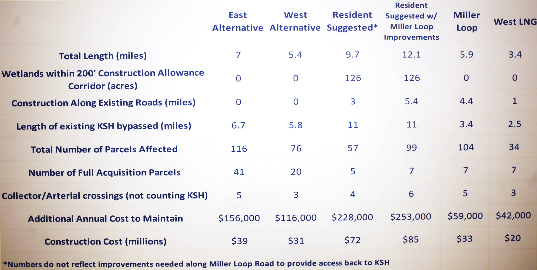 At a Wednesday public meeting in Nikiski, the Alaska Gasline Development Corporation displayed this comparison of five possible routes for moving the Kenai Spur Highway around the 900 acre footprint of its planned natural gas liquifaction facility and export terminal in Nikiski. The choice AGDC announced Wednesday is labeled “West LNG,” the farthest right column. (Ben Boettger/Peninsula Clarion)