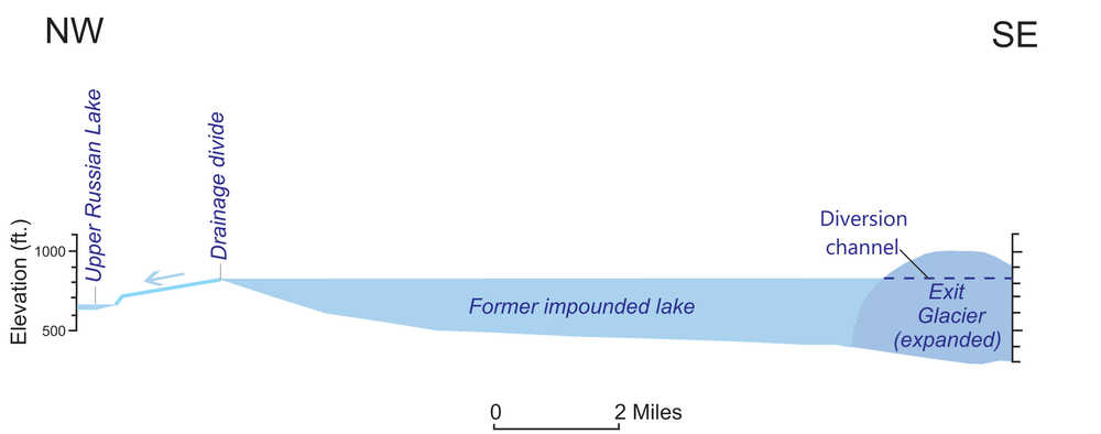 Caption 2: Model based on the blockage of upper Resurrection River by a late-glacial advance of Exit Glacier, impoundment of the drainage in a former lake above the glacier dam, northwestward overflow  from the impounded lake into the upper Russian River, and southeastward drainage through a diversion channel around Exit Glacier into lower Resurrection River.