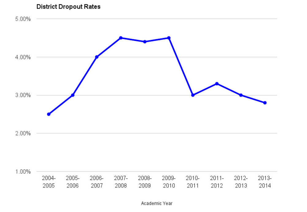Graphic by Vincent Nusunginya Kenai Peninsula Borough School District's dropout rates for the last ten years. (Source: Alaska Department of Education and Early Development)