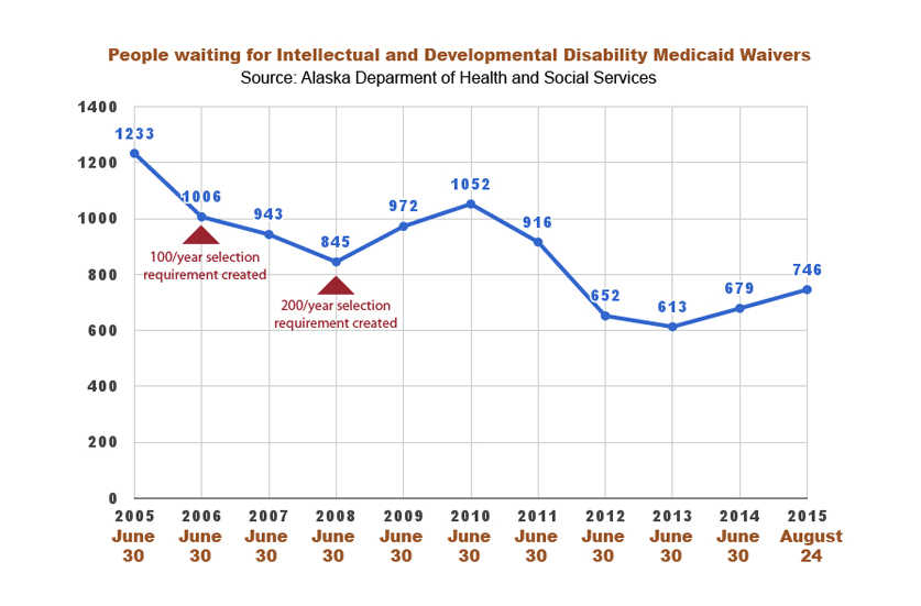 Ben Boettger and Vincent Nusunginya The number of people in the Medicaid Intellectual and Developmental Disability waiver waitlist is shown in a line graph created on Wednesday, Sept. 2 at the Peninsula Clarion office in Kenai.