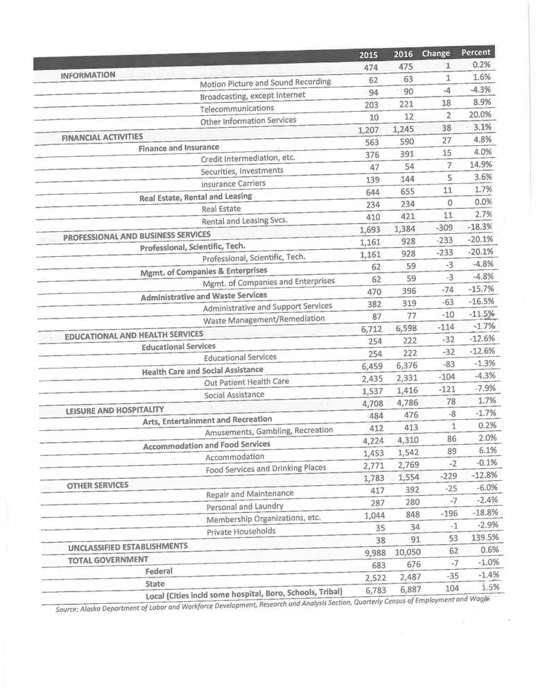 Peninsula employment down 2.4%