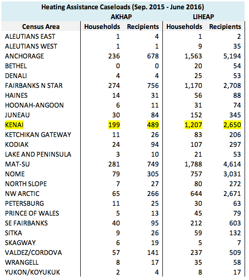 A chart provided by the Alaska Department of Health and Social Services shows the users of state-funded (AKHAP) and federally-funded (LIHEAP) heating assistance broken down by census areas.