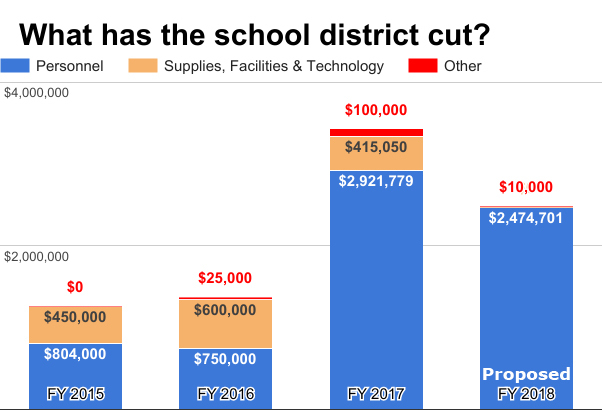 This graph uses calculations based on a Feb. 6 Kenai Peninsula Borough School District budget presentation to show where the school district has made its $8.55 million in budget cuts since fiscal 2015. (Graphic by Vincent Nusunginya/Peninsula Clarion)