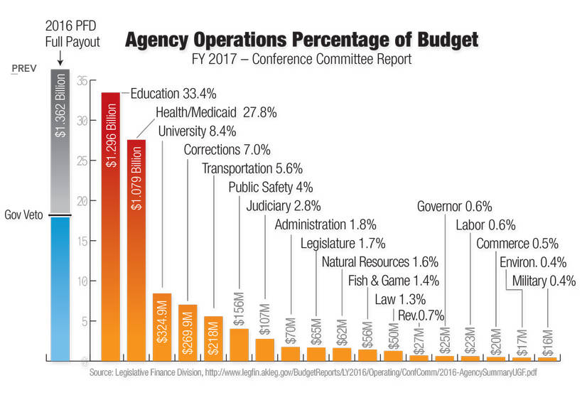 This graph, compiled by the Alaska Senate Majority, shows the state government’s spending by agency for fiscal year 2017. (Courtesy the Alaska Senate Majority)  This graph, compiled by the Alaska Senate Majority, shows the state government’s spending by agency for fiscal year 2017. (Courtesy the Alaska Senate Majority)