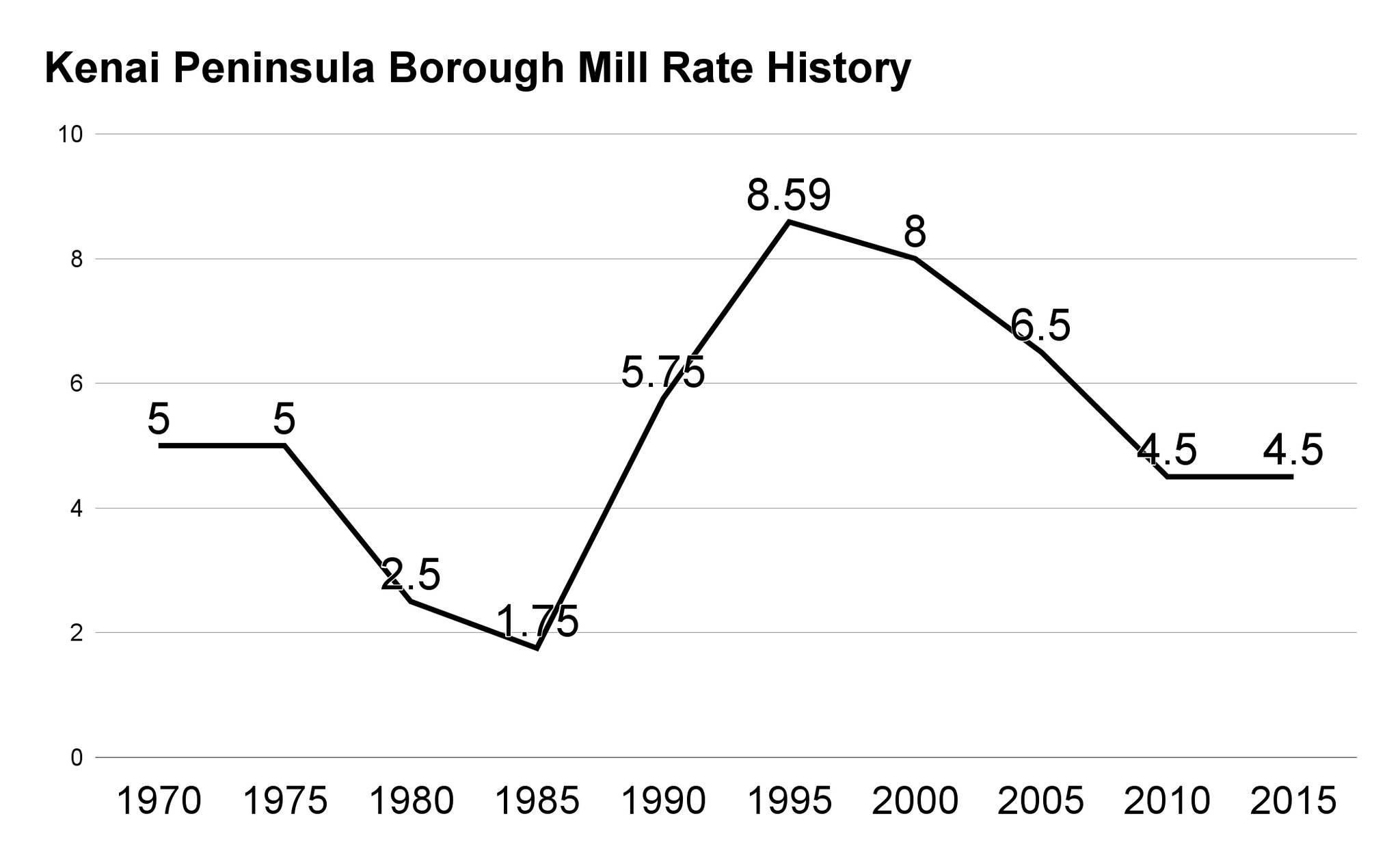 This line graph shows the changes in the Kenai Peninsula Borough property tax rate in five-year intervals since 1970 using information from a budget handout distributed during the Borough Assembly’s Tuesday, June 6, 2017 meeting.