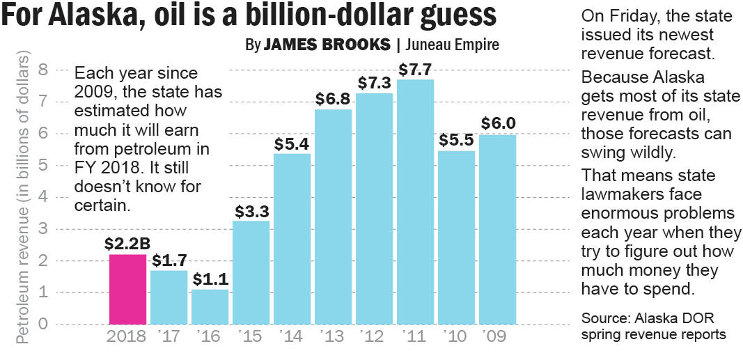 Alaska finances better, not good, new report suggests