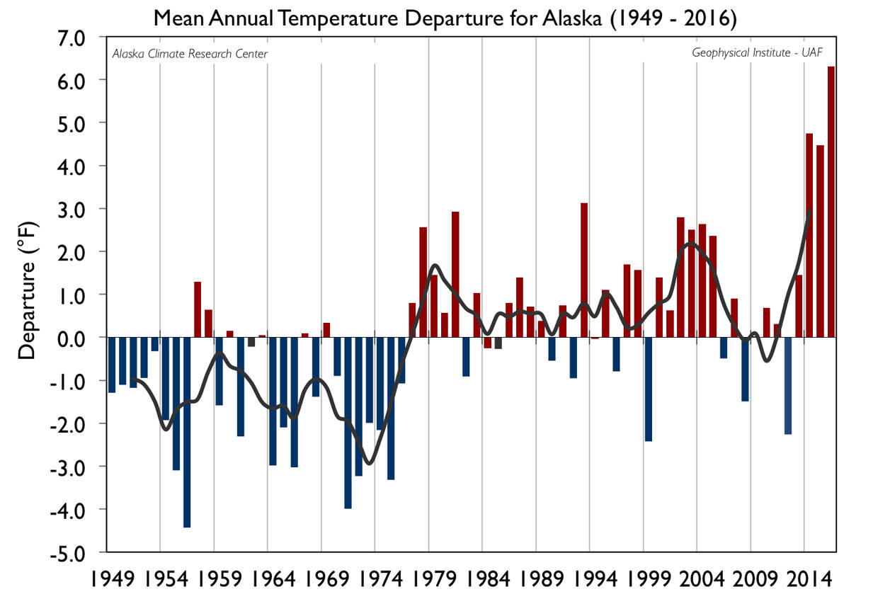 This figure shows annual departures from mean annual temperature in Alaska in degrees Fahrenheit from 1949 to 2016. The figures come from the Alaska Climate Science Center.