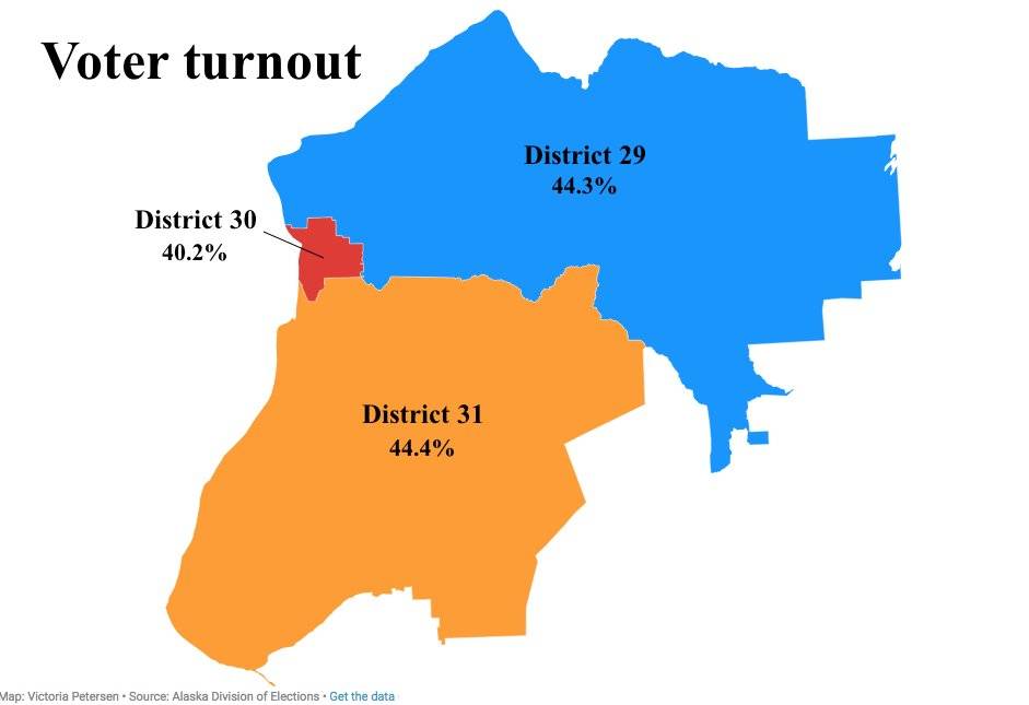 Voter turnout on the entire peninsula, including Districts 29, 30 and 31 was 42.9 percent, which is slightly above the state voter turnout of 41.4 percent of registered voters, according to the Alaska Division of Elections, Wednesday, Nov. 7, 2018, in Kenai, Alaska. (Photo by Victoria Petersen/Peninsula Clarion)