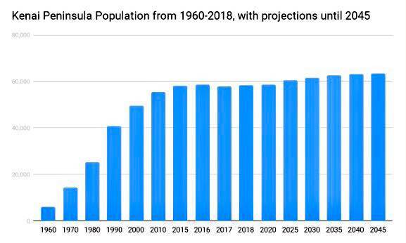 Source: The U.S. Census Bureau and the Alaska Department of Labor and Workforce Development. (Graphic by Victoria Petersen/Peninsula Clarion)