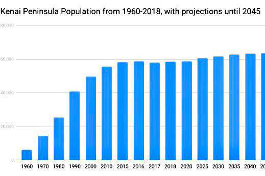 State population decreases, while borough population increases