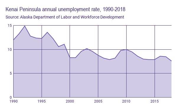 Data shows the borough’s annual unemployment rate through the years. (Graphic by Victoria Petersen/Peninsula Clarion)