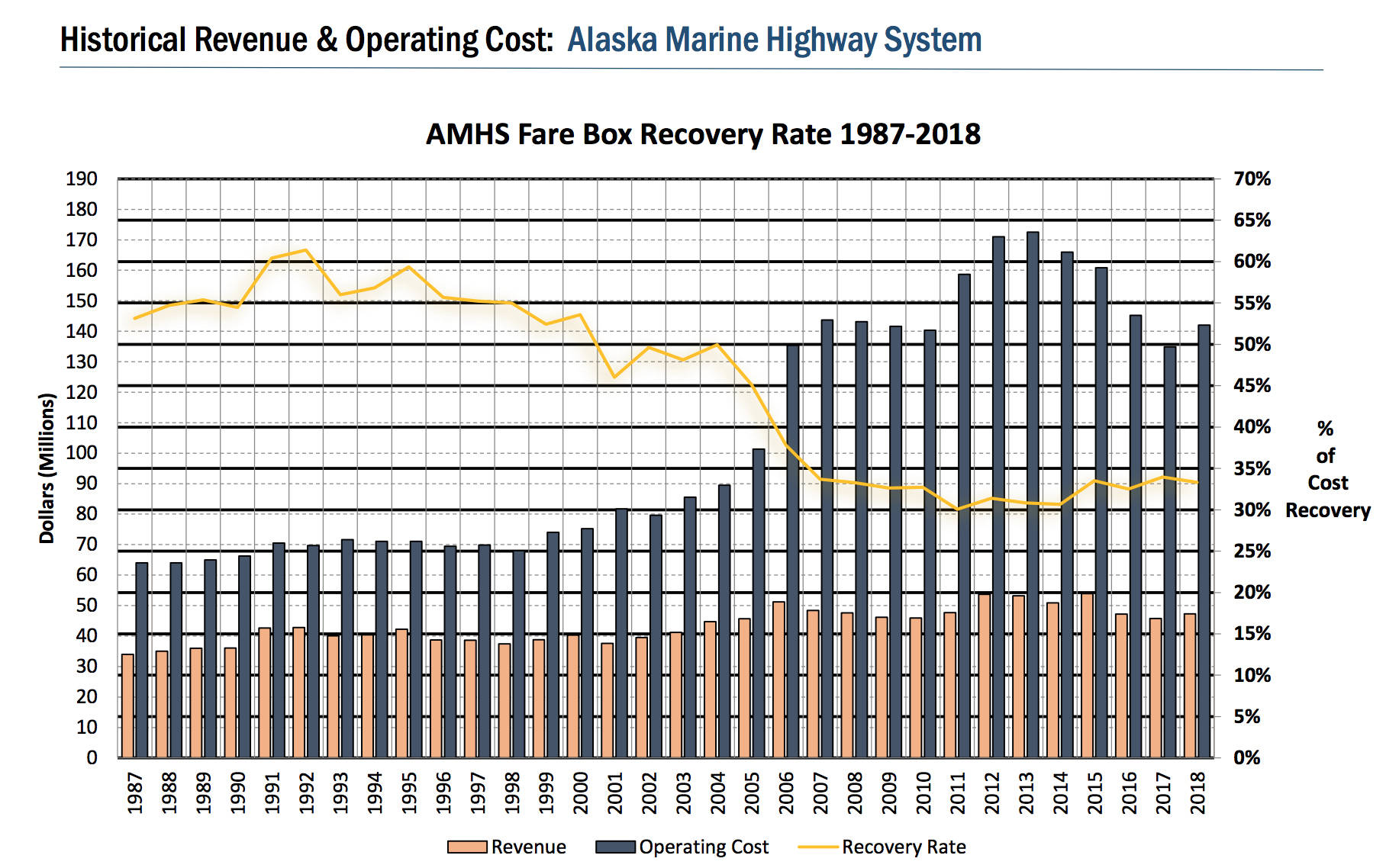This graph shows the fare box recovery rate for the Alaska Marine Highway System. (Courtesy)