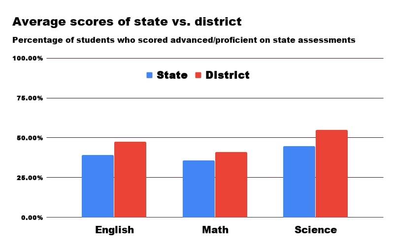 Students in the Kenai Peninsula Borough School District performed better than the state average on state assessments. (Graphic by Victoria Petersen/Peninsula Clarion)