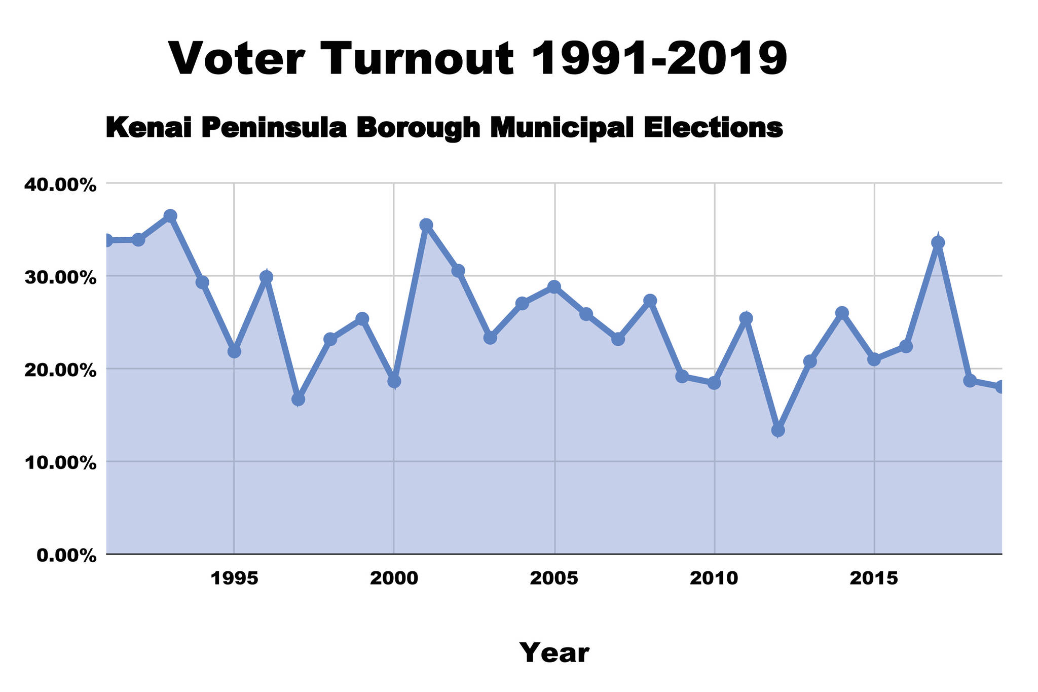 Voter turnout for municipal elections in the Kenai Peninsula Borough, 1991 to 2019, from Kenai Peninsula Borough Election History, in Kenai, Alaska. (Graphic by Victoria Petersen/Peninsula Clarion)