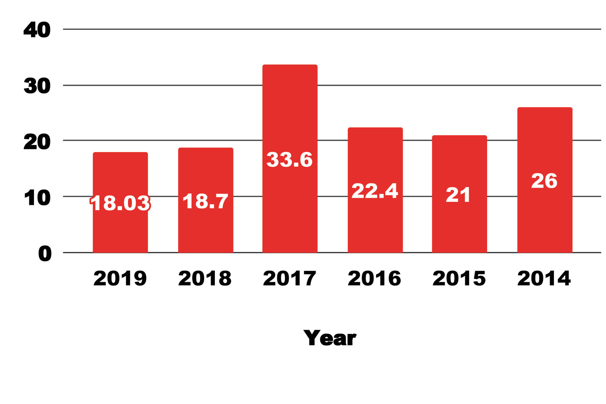 Voter turnout for municipal elections in the Kenai Peninsula Borough, 2014-2019, from Kenai Peninsula Borough Election History, in Kenai, Alaska. (Graphic by Victoria Petersen/Peninsula Clarion)