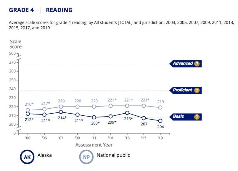 Graph shows Alaska average fourth grade reading scores on the National Assessment of Educational Progress, compared to the national average. (Graph provided by the National Assessment of Educational Progress/www.nationasreportcard.com)