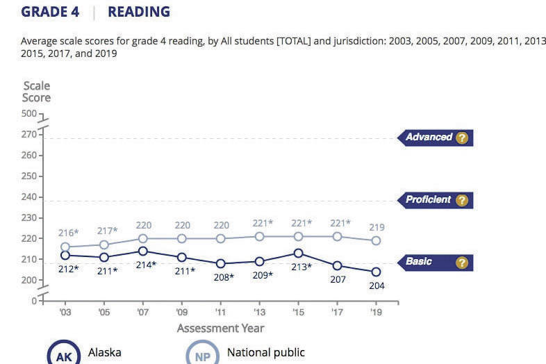 Graph shows Alaska average fourth grade reading scores on the National Assessment of Educational Progress, compared to the national average. (Graph provided by the National Assessment of Educational Progress/www.nationasreportcard.com)