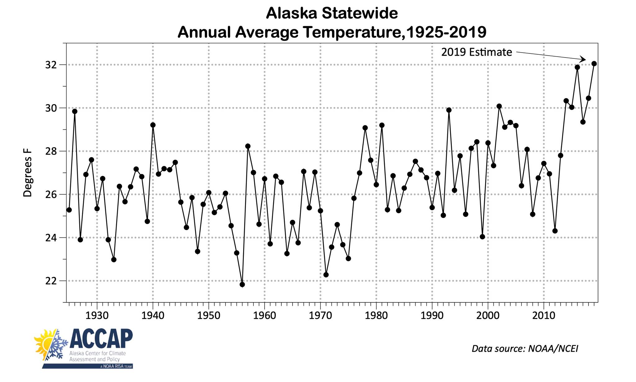 2019 will be Alaska’s warmest year on record, and it looks like that’s going to continue