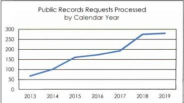 A chart showing the increase of public records requests to the Kenai Peninsula Borough. (Graphic provided by the Kenai Peninsula Borough)