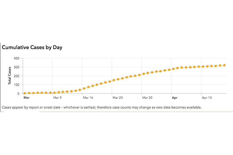 This chart from the Alaska Department of Health and Social Services COVID-19 website shows the cumulative number of positive cases since the first case was reported in early March. The number of cases has tripled in April. (Graphic courtesy DHSS)