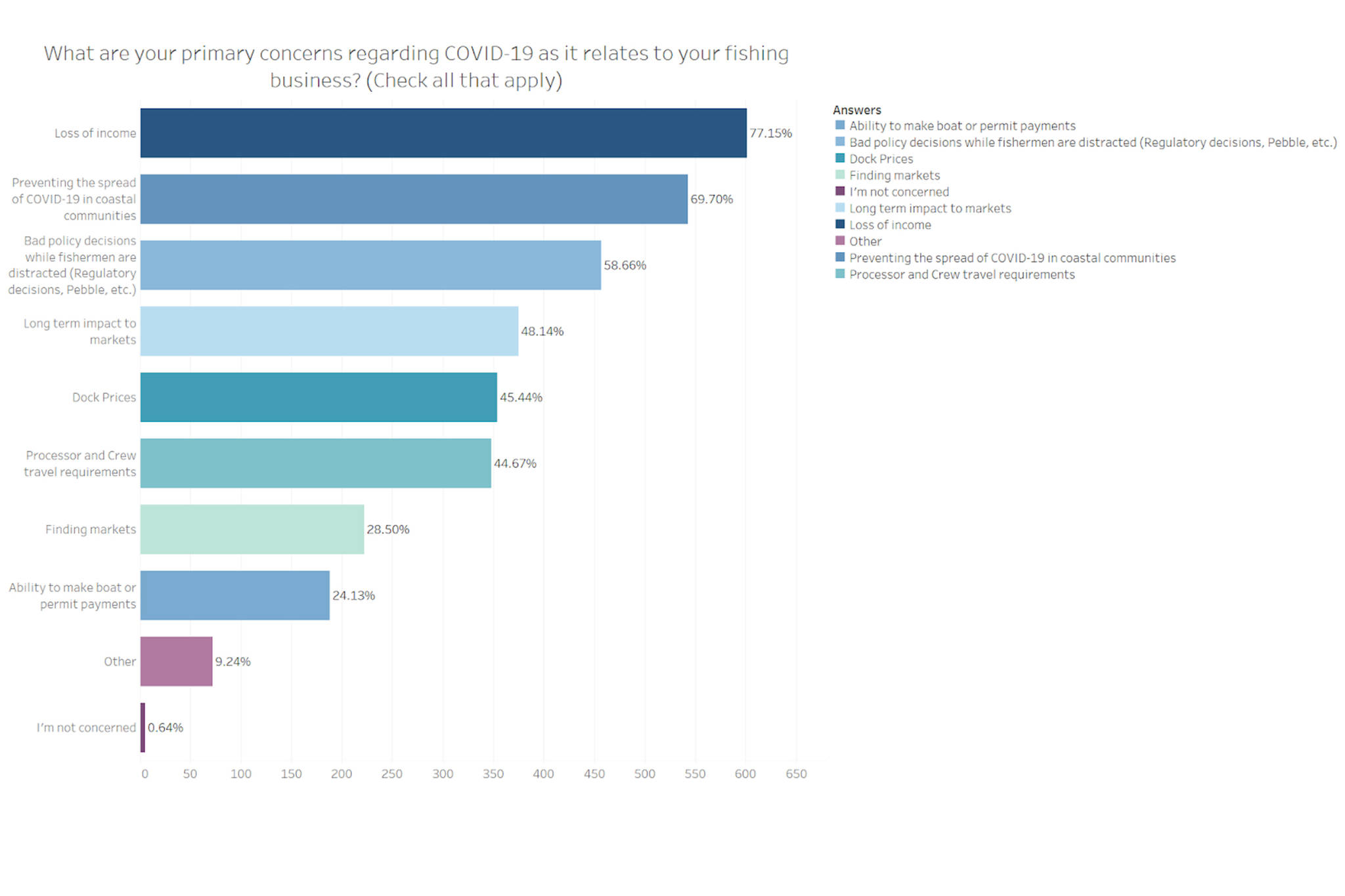 Survey sheds light on what worries Alaska’s fishermen