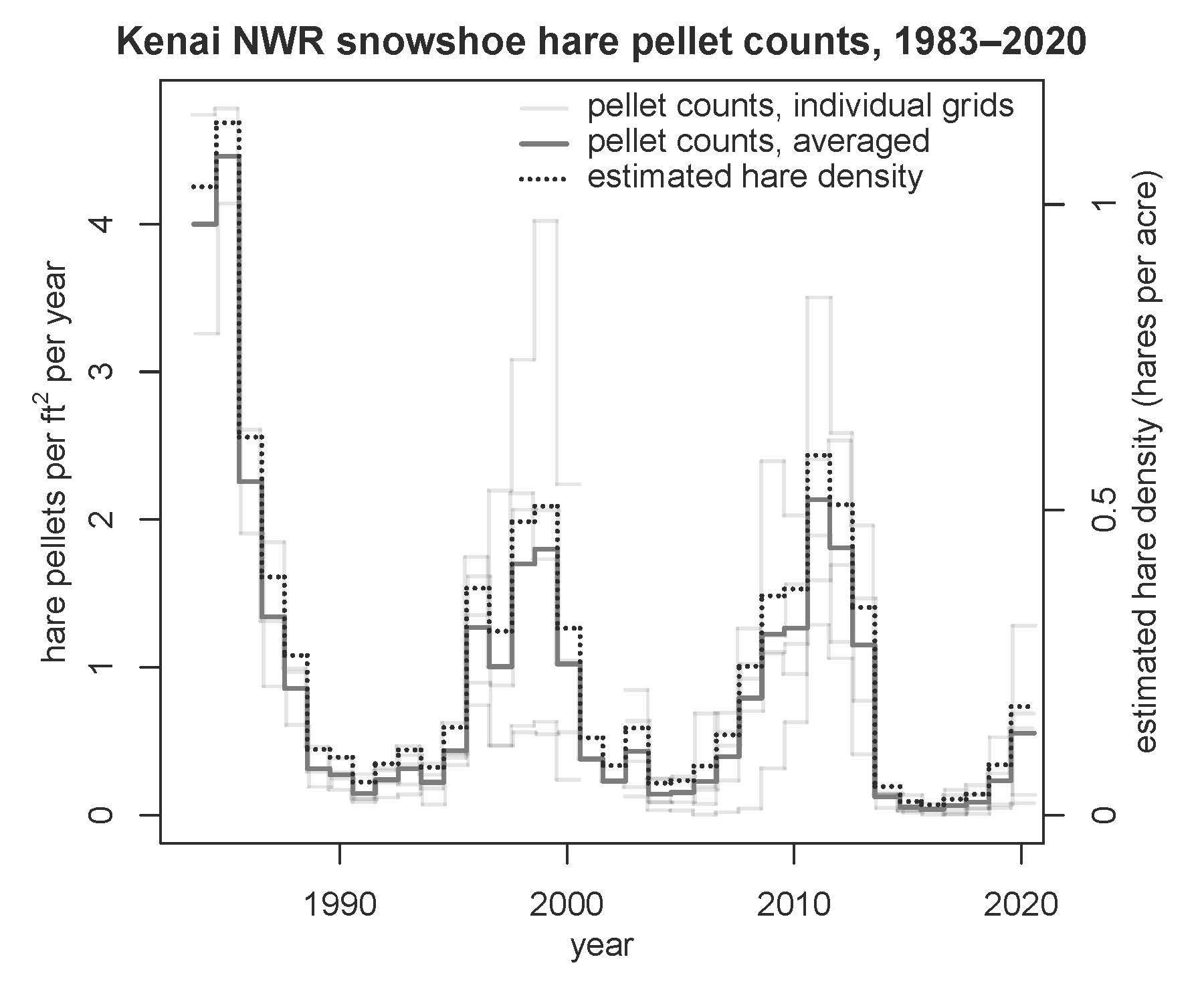 Snowshoe hare pellet counts. (Provided by Kenai National Wildlife Refuge)