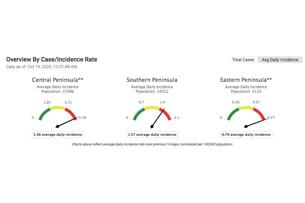 A screenshot from the Kenai Peninsula Borough School District’s COVID-19 dashboard shows current case trends and threat levels as of Monday, Oct. 19, 2020. (Screenshot courtesy Kenai Peninsula Borough School District)