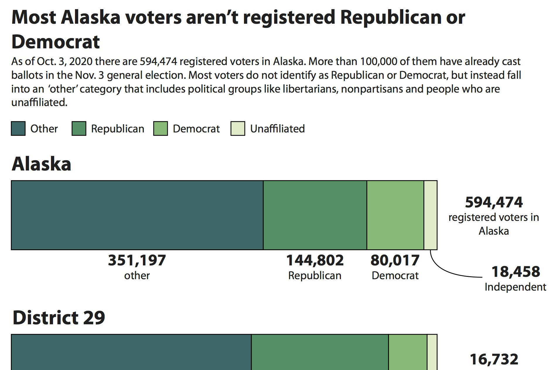 A graphic shows Alaska voters’ party affiliations. (Ashlyn O’Hara/Peninsula Clarion)
