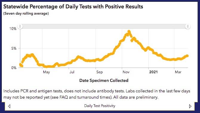 Department of Health and Social Services data shows that Alaska’s COVID-19 test positivity rate is increasing. (Screenshot)