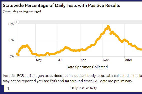 Department of Health and Social Services data shows that Alaska’s COVID-19 test positivity rate is increasing. (Screenshot)