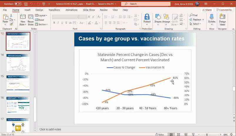 Alaska State Chief Medical Officer Anne Zink provides data for a COVID-19 briefing via Zoom on Thursday, April 15, 2021. The data show a decrease in COVID-19 infections as the percent of people vaccinated increases.