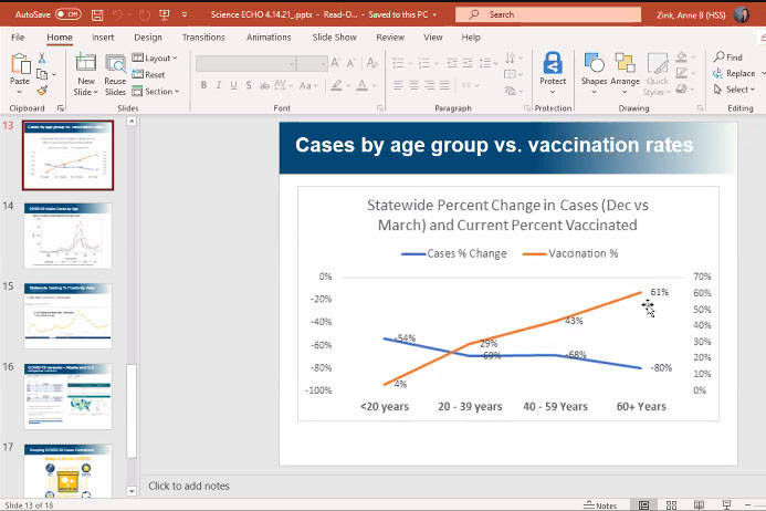 Alaska State Chief Medical Officer Anne Zink provides data for a COVID-19 briefing via Zoom on Thursday, April 15, 2021. The data show a decrease in COVID-19 infections as the percent of people vaccinated increases.