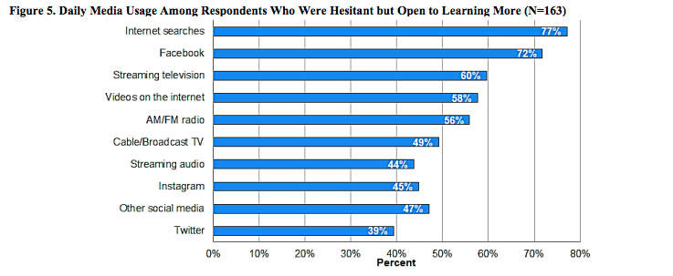 Data from the Alaska State Department of Epidemiology on Thursday, May 6, 2021 show the media usage of respondents in a survey about COVID-19 information. The report notes that this is about general media usage, not just as it pertains to COVID-19. (Photo provided by the Alaska State Department of Epidemiology)