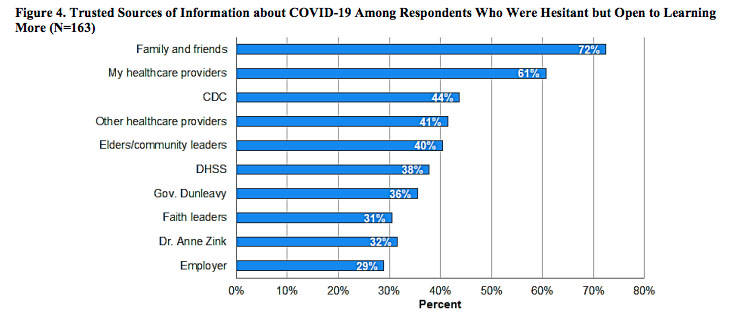Data from the Alaska State Department of Epidemiology on Thursday, May 6, 2021 show the respondents’ trusted sources of information in a survey about COVID-19 information. (Photo provided by the Alaska State Department of Epidemiology)