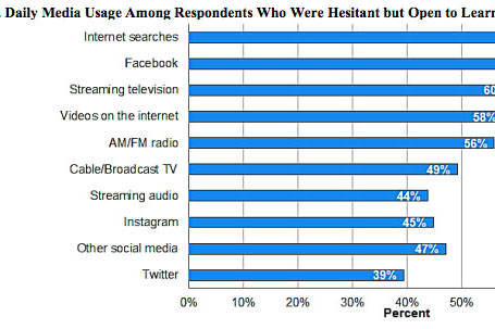 Data from the Alaska State Department of Epidemiology on Thursday, May 6, 2021 show the media usage of respondents in a survey about COVID-19 information. The report notes that this is about general media usage, not just as it pertains to COVID-19. (Photo provided by the Alaska State Department of Epidemiology)