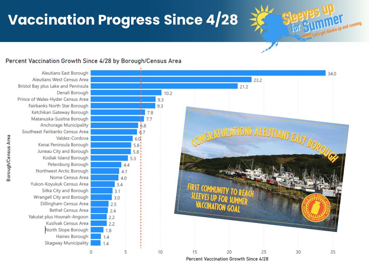 A graph from the Department of Health and Social Service shows how each census region did in the “Sleeves Up for Summer” campaign, which sought to increase COVID-19 vaccinations by 25% in May 2021. (Photo provided)