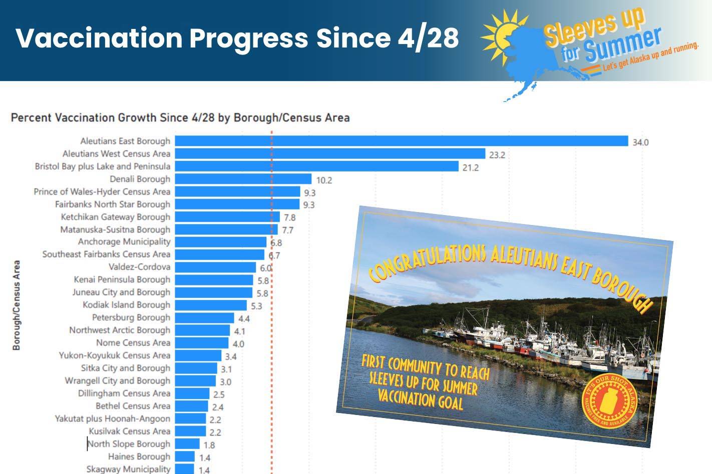 A graph from the Department of Health and Social Service shows how each census region did in the “Sleeves Up for Summer” campaign, which sought to increase COVID-19 vaccinations by 25% in May 2021. (Photo provided)