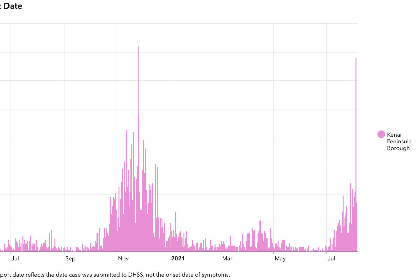 State data shows the current COVID-19 spike in the Kenai Peninsula Borough. (Image via the Department of Health and Social Services)