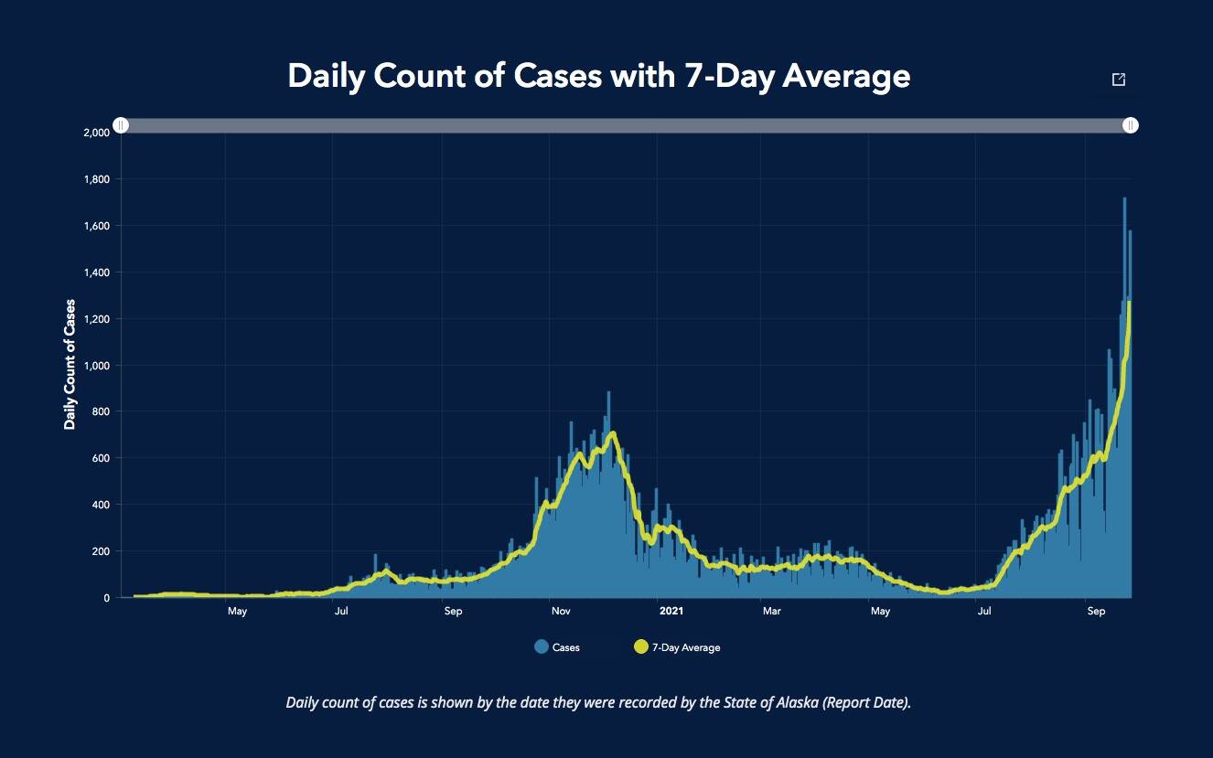 Alaska state data shows COVID-19 caseloads have far exceeded the winter 2020 surge. (Photo from the Alaska DHSS)