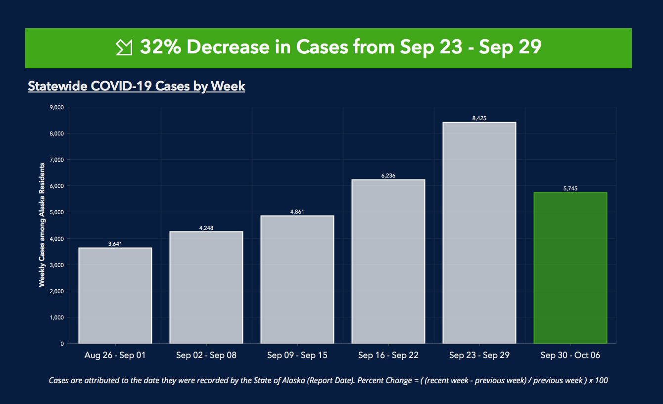 A graph from the Department of Health and Social Services on Oct. 7, 2021 shows COVID-19 cases have dropped in the past week. (Photo taken from the DHSS)