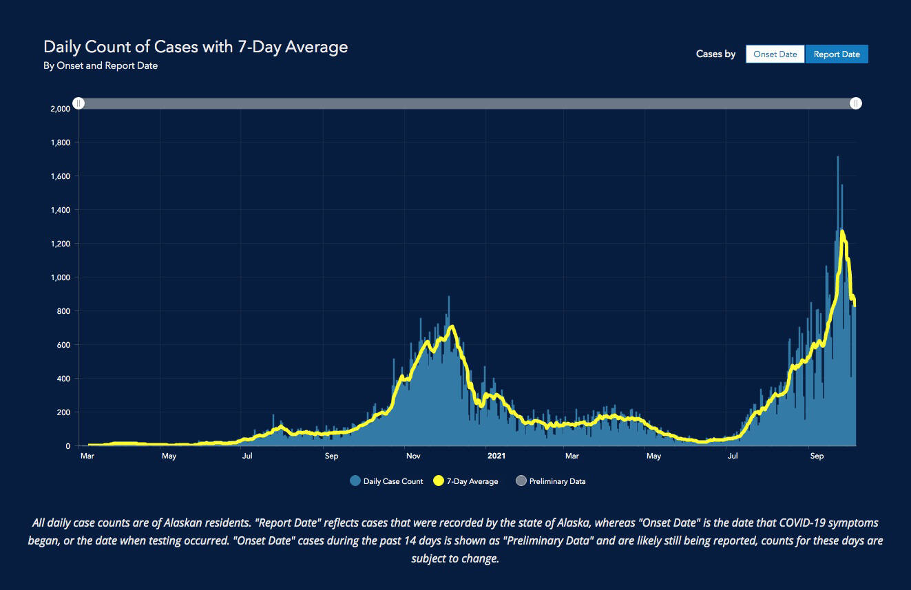 A graph from the Department of Health and Social Services on Oct. 7, 2021 shows COVID-19 cases have dropped since the last week in September. (Photo taken from the DHSS)