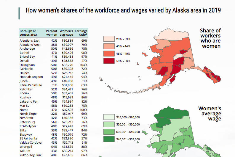 A graphic published in the October 2021 edition of Trends, published by the Alaska Department of Labor and Workforce Development, shows how women’s shares of the workforce and wages in Alaska varied by area in 2019. (Image via labor.alaska.gov)