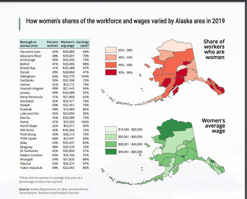 A graphic published in the October 2021 edition of Trends, published by the Alaska Department of Labor and Workforce Development, shows how women’s shares of the workforce and wages in Alaska varied by area in 2019. (Image via labor.alaska.gov)