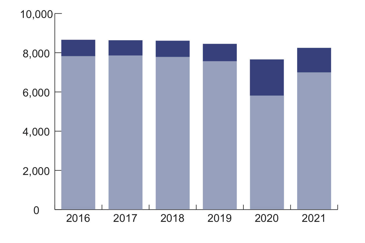 A graphic shows the enrollment numbers for the Kenai Peninsula School District from 2016 to 2021. (Graphic by Ashlyn O’Hara)