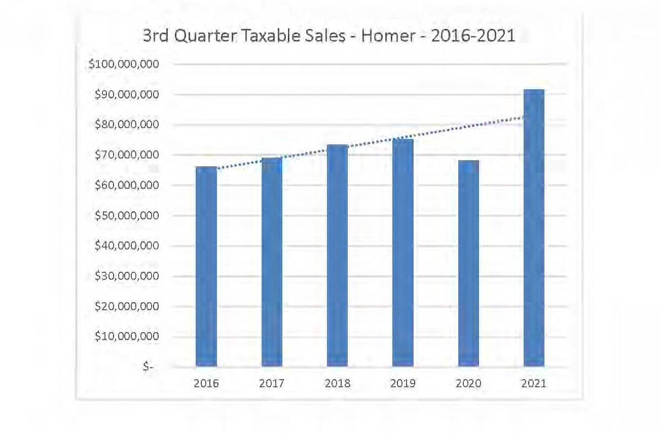 This chart in the Dec. 13, 2021, Homer City Manager’s Report shows a general increasing trend for third-quarter sales tax revenues. Revenues declined for 2020 because of the COVID-19 pandemic, but set a record for 20201. (Chart by City of Homer Finance Department)