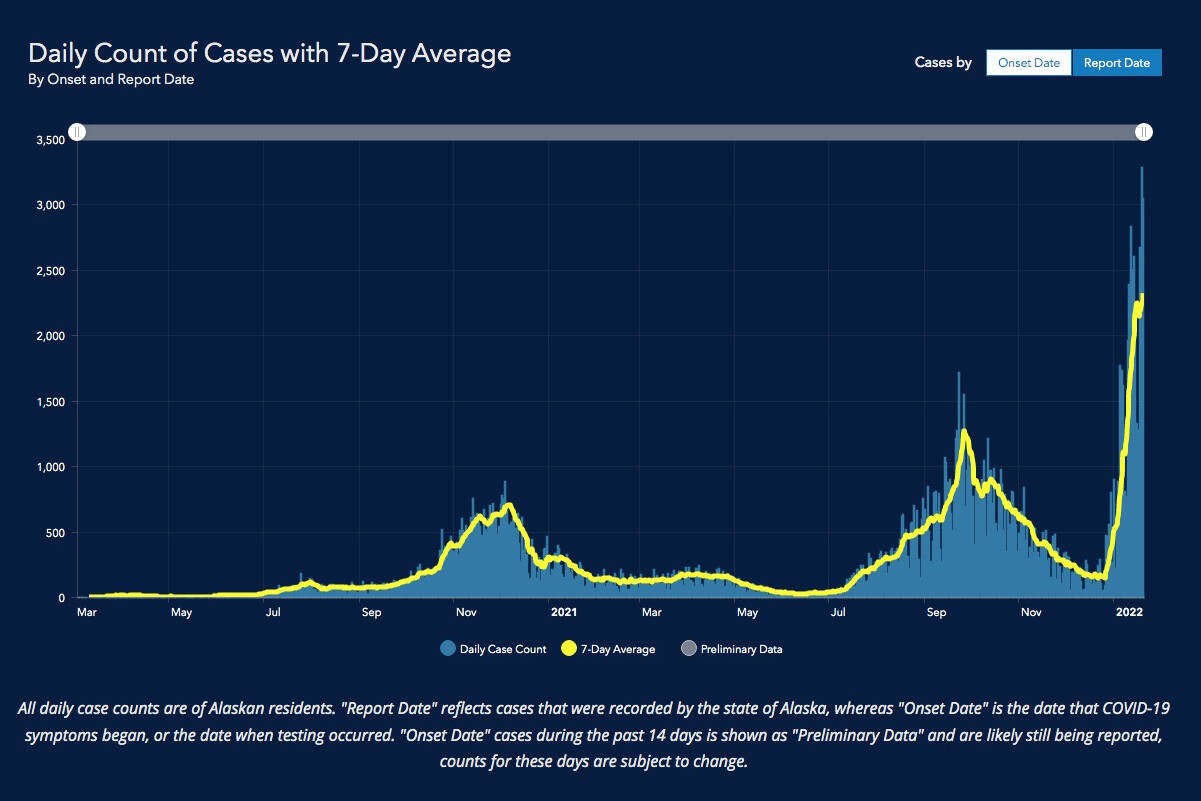 Data from the state of Alaska show a steep increase in COVID-19 cases in January 2022. (Department of Health and Social Services)