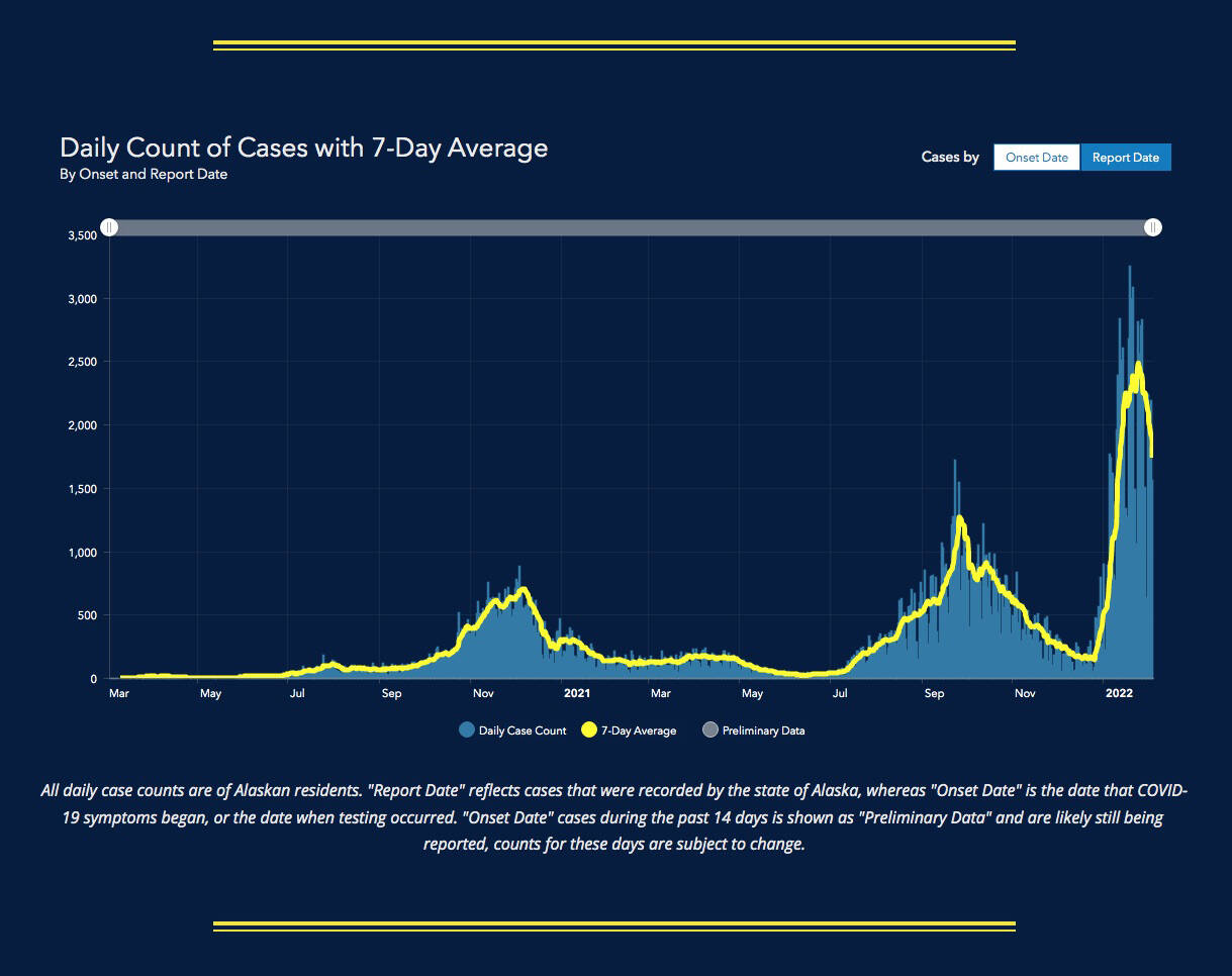 Data from the State of Alaska show the state’s new COVID-19 infections have been falling since late January. (Alaska Department of Health and Social Services)