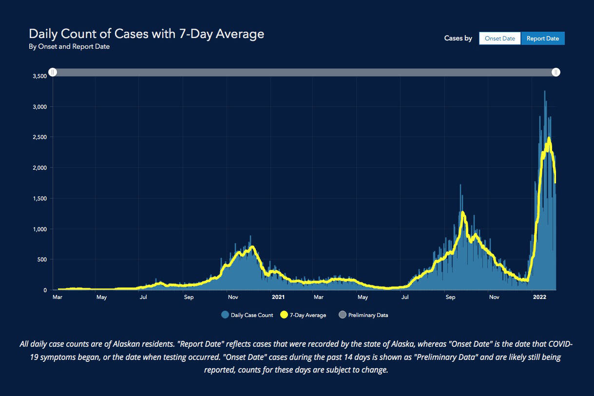 Data from the State of Alaska show the state’s new COVID-19 infections have been falling since mid January. (Alaska Department of Health and Social Services)