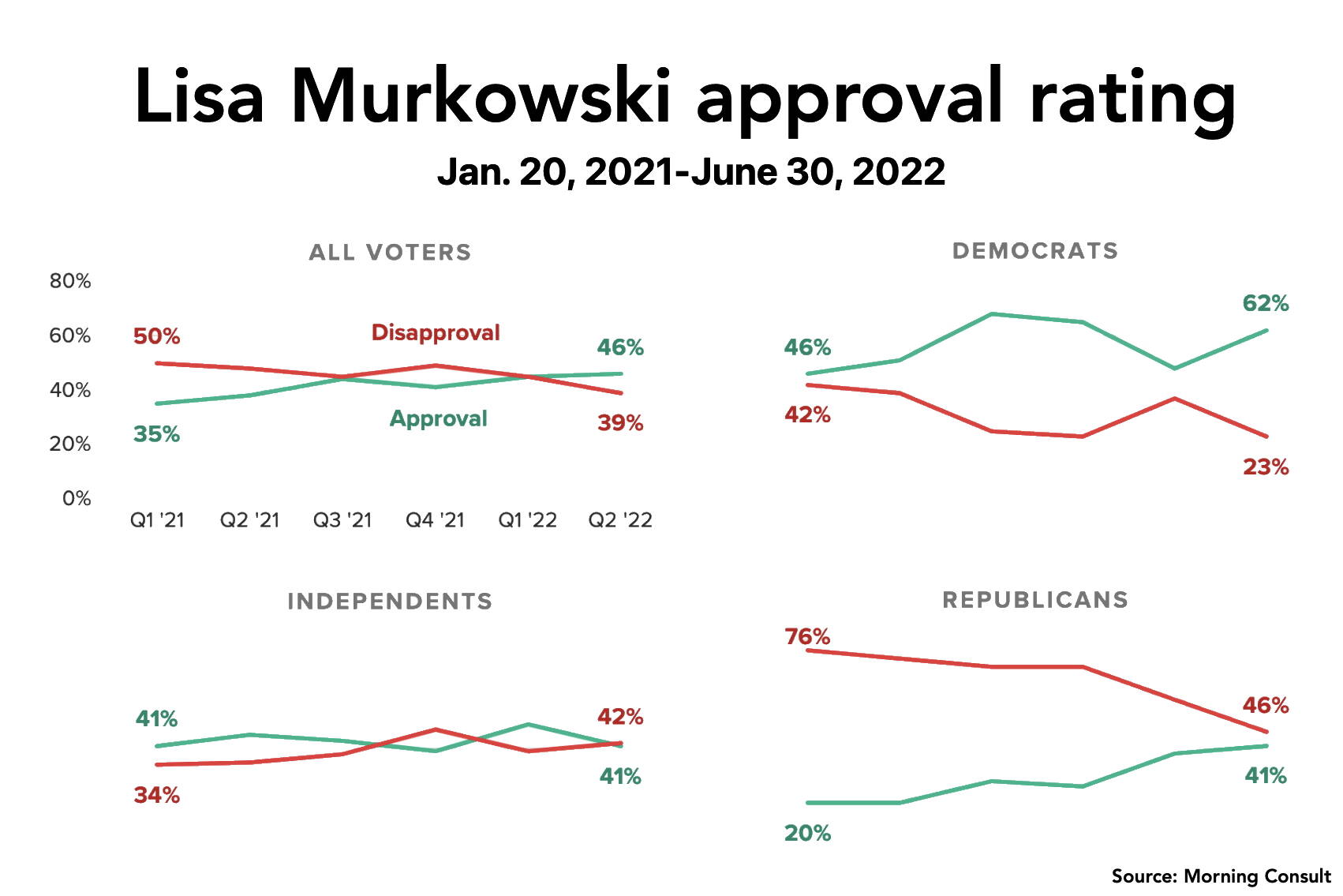 A chart shows job approval ratings by party affiliation for U.S. Sen. Lisa Murkowski between Jan. 20, 2021, and June 30 of this year. The 22% increase since the beginning of Joe Biden’s presidency is among the biggest for senators. A different poll shows her losing to a Republican challenger among voters of that party in Alaska, but winning reelection due to cross-over votes from Democrats under the new ranked choice voting system. (Source: Morning Consult)