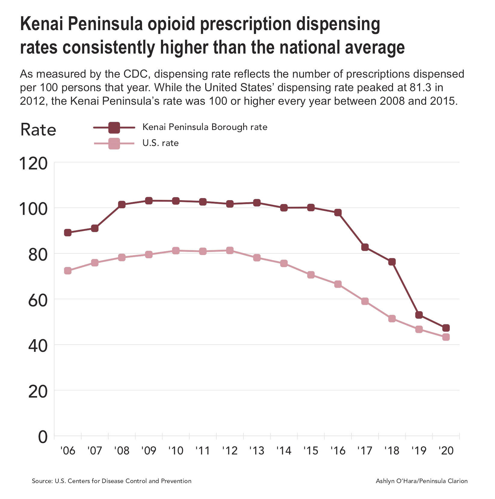 Graphic by Ashlyn O’Hara 
As measured by the CDC, dispensing rate reflects the number of prescriptions dispensed per 100 persons per year. While the United States’ dispensing rate peaked at 81.3 in 2012, the Kenai Peninsula’s rate was 100 or higher every year between 2001 and 2015.